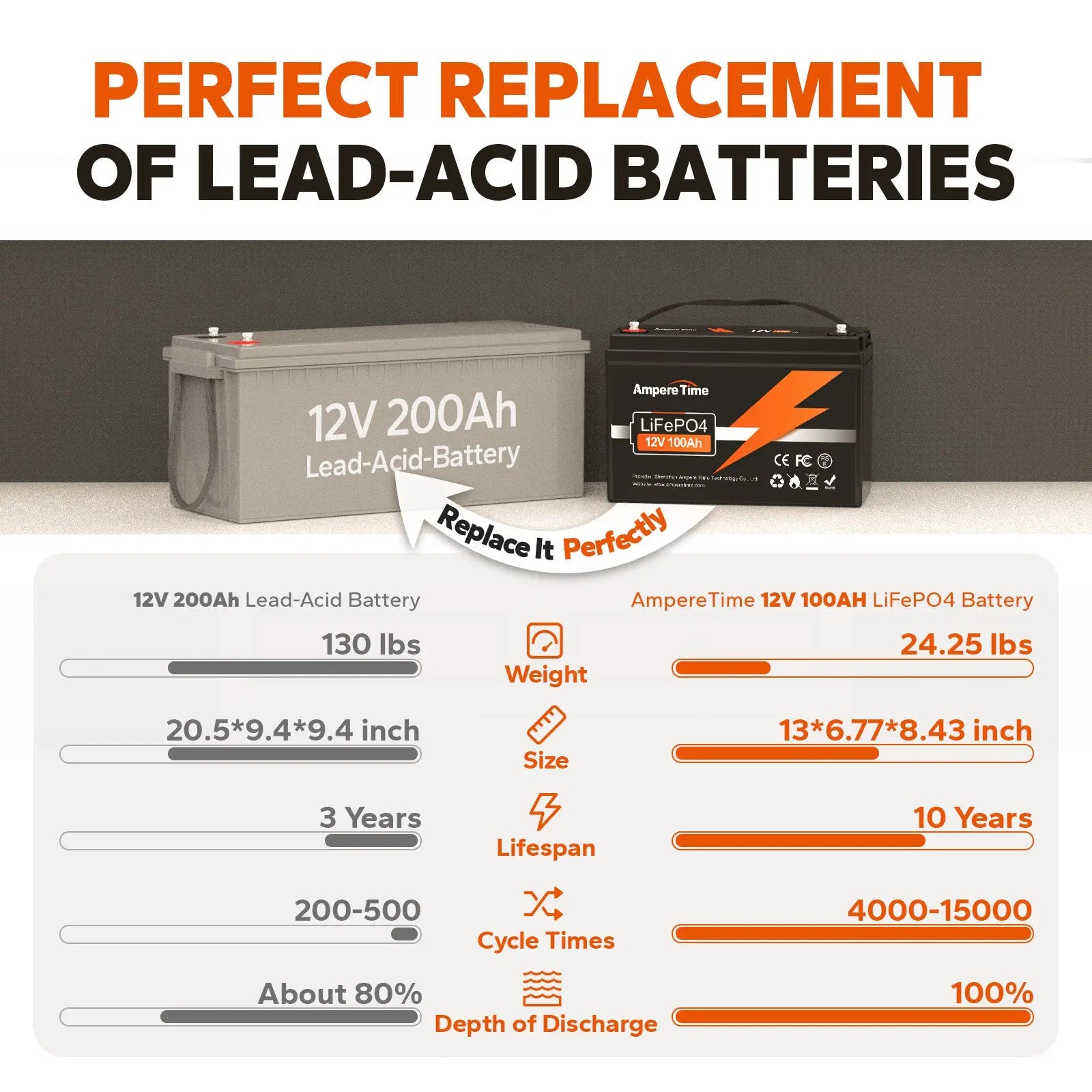 100Ah LiFePO4 Lithium Deep Cycle Battery - Connect In Series [10-year  Warranty]